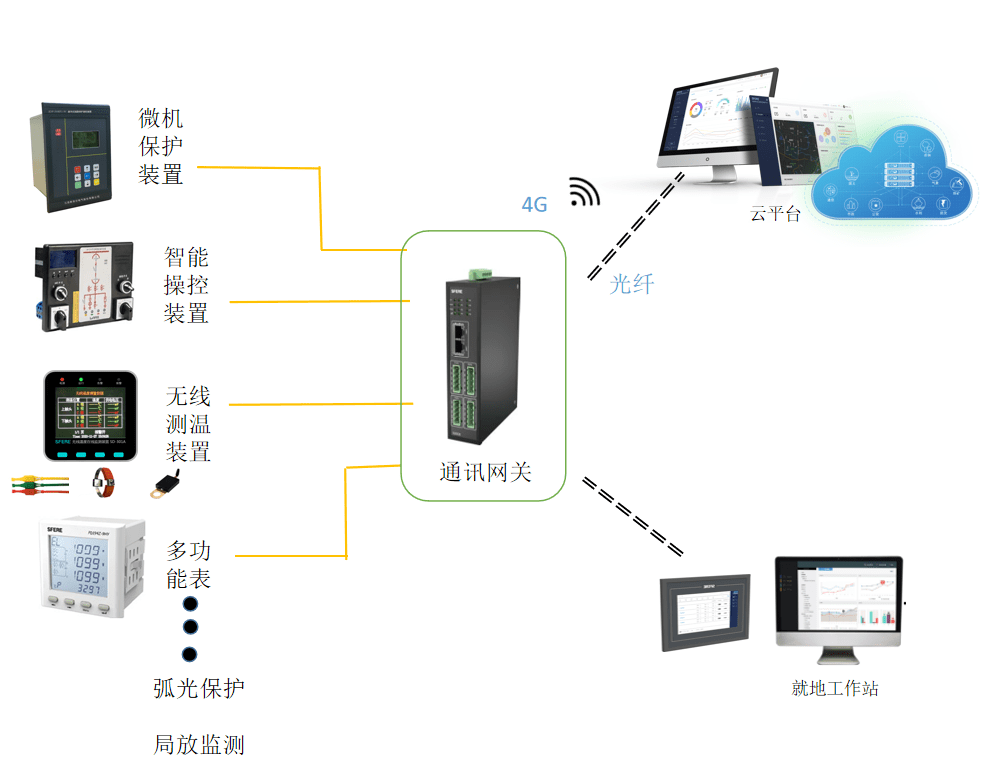 170081390782621052EC.png 高壓開關柜智能配電方案.png